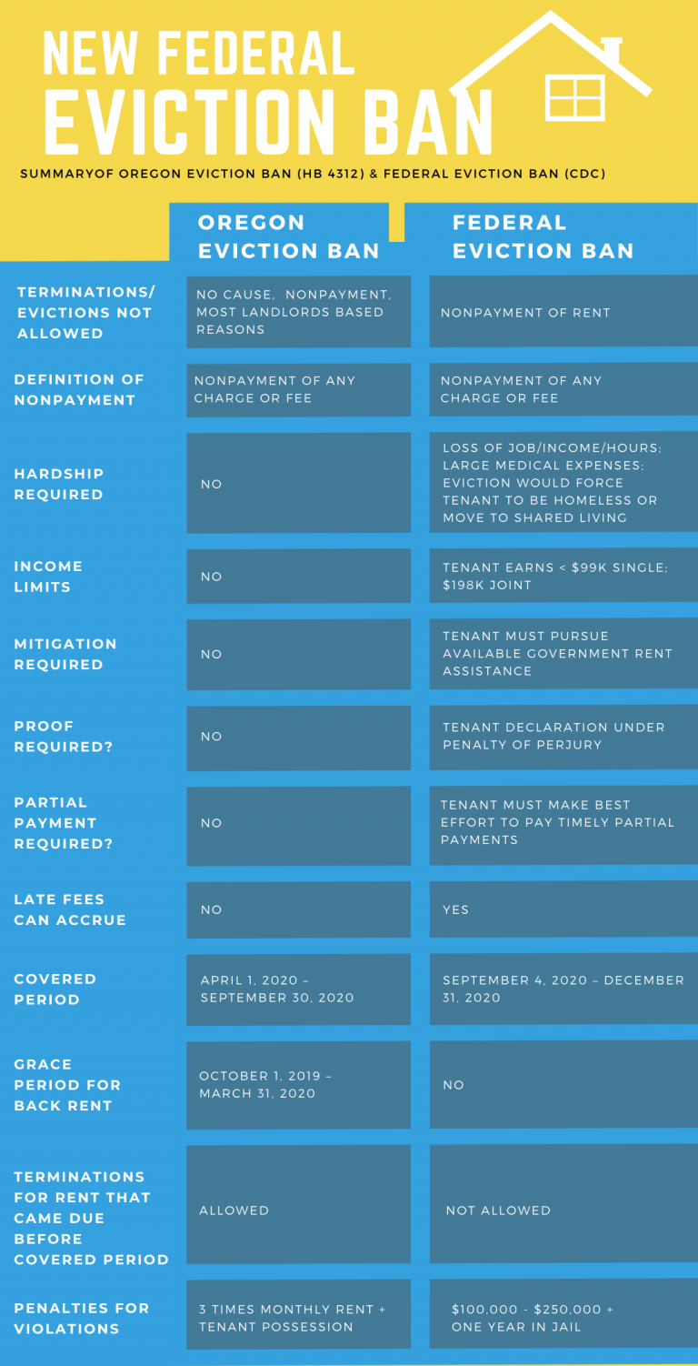 Summary Table Oregon Eviction Ban (HB 4312) and Federal Eviction Ban (CDC)